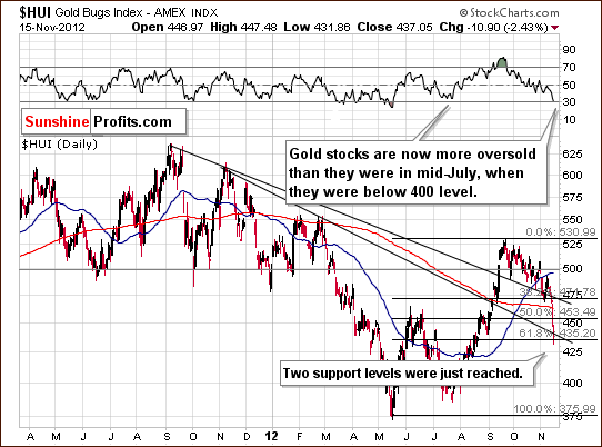 Medium-term HUI Index chart - Gold Bugs, Mining stocks