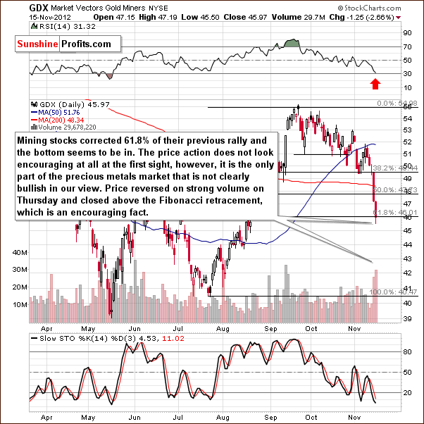 Short-term GDX ETF chart - Market Vectors Gold Miners