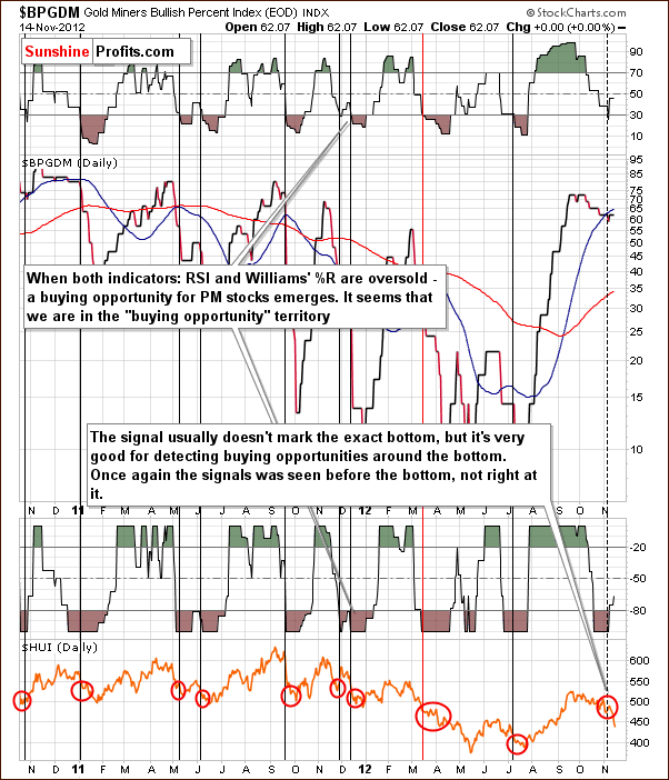 Gold Miners Bullish Percent Index chart - William's %R, RSI