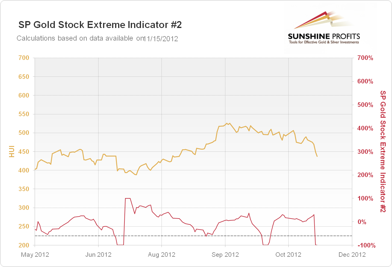 SP Gold Stock Extreme Indicator #2