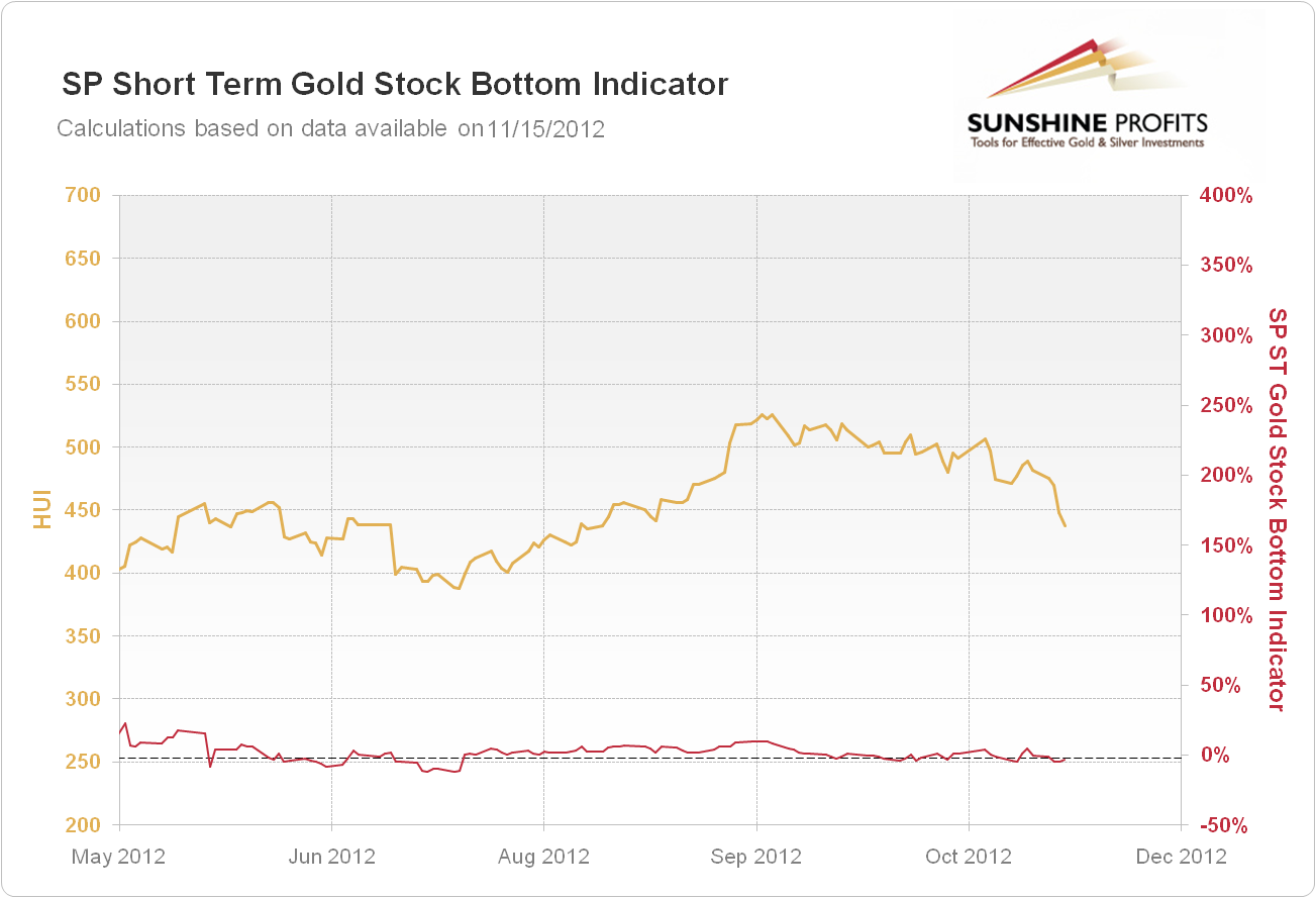 SP Short Term Gold Stock Bottom Indicator