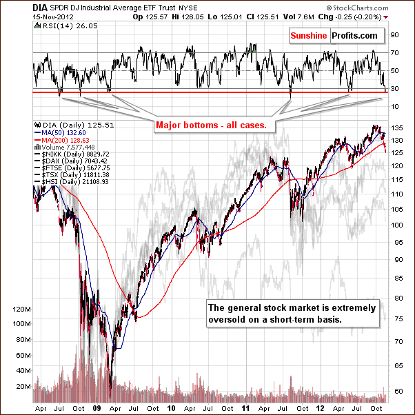Short-term DIA chart  - proxy for the Dow Jones Industrial Average