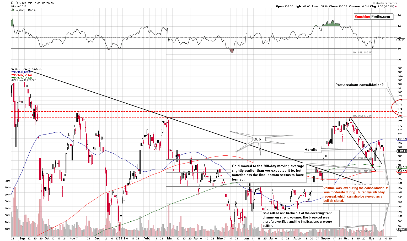 Short-term GLD ETF price chart (short-term gold price chart)