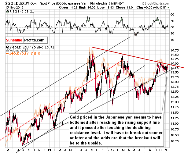 Gold from the Japanese yen perspective - GOLD:XJY