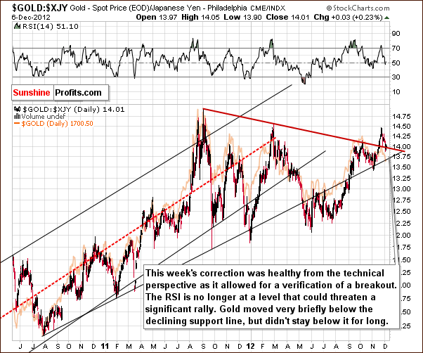 Gold price in Japanese Yen - GOLD:XJY