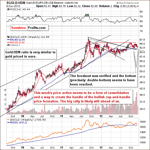 Gold from the non-USD perspective - GOLD:UDN