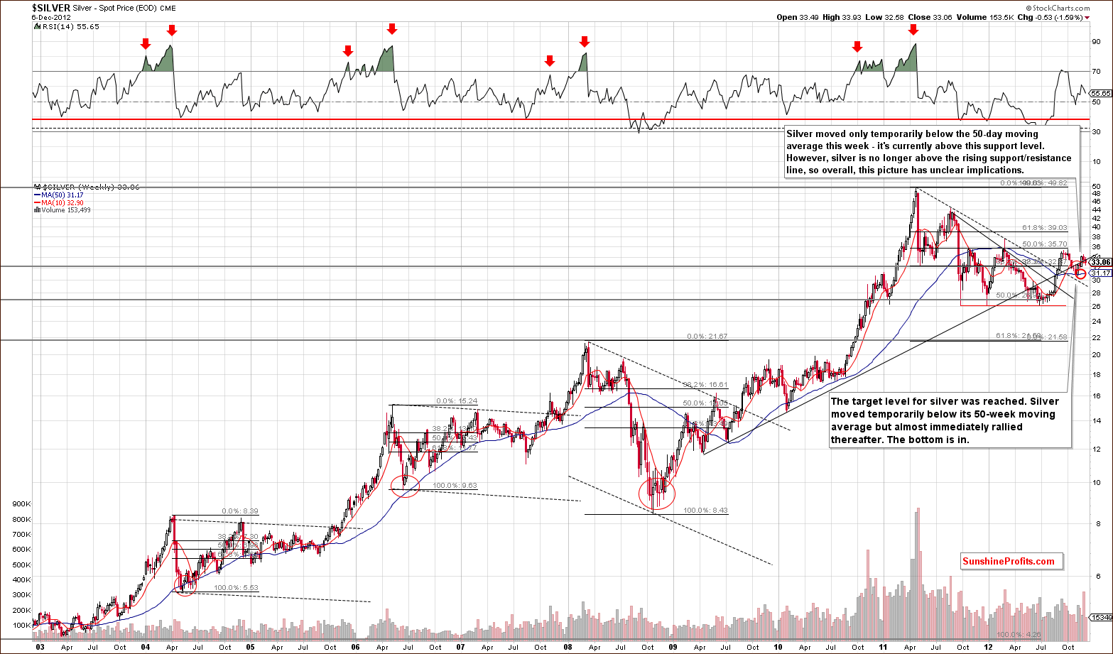 Very long-term silver price chart