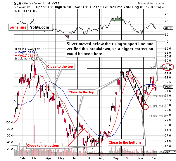 Short-term SLV ETF price chart