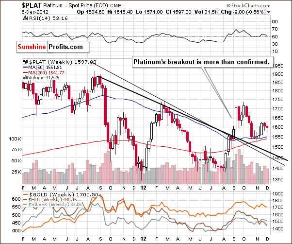 Medium-term Platinum price chart - PLAT