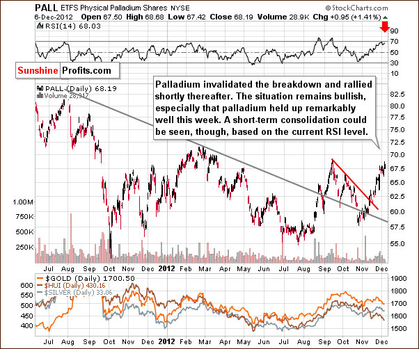 Medium-term Palladium price chart - PALL