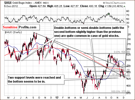 Medium-term HUI Index chart - Gold Bugs, Mining stocks