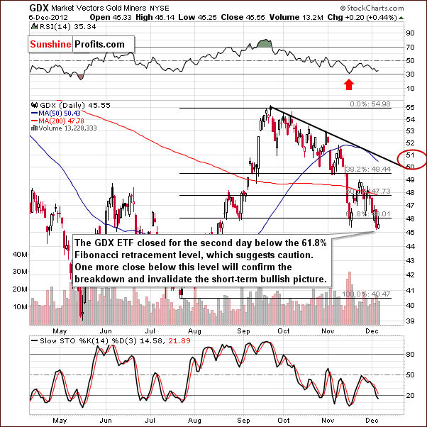 Short-term GDX ETF chart - Market Vectors Gold Miners