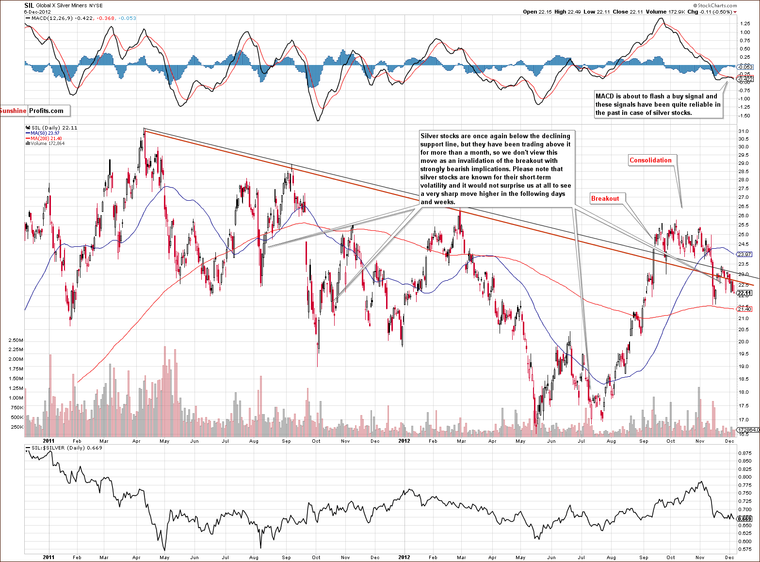 Global X Silver Miners - SIL long-term
