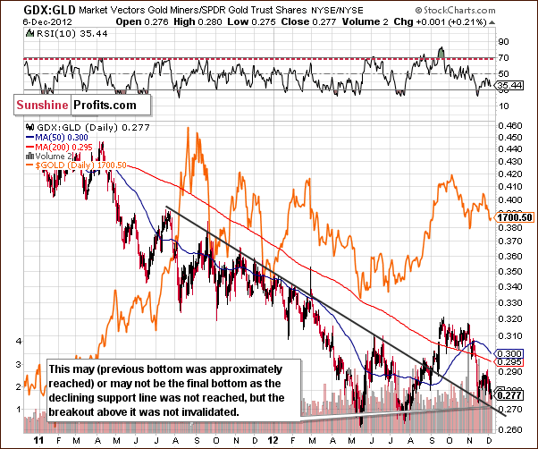 Miners to gold ratio chart - GDX:GLD