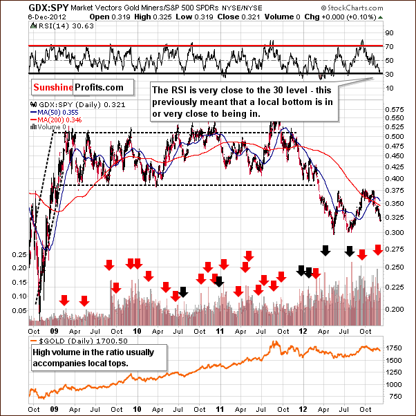 GDX to SPY ratio - miners performance to other stocks - GDX:SPY