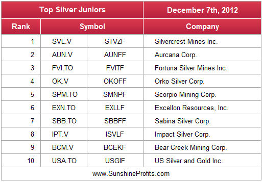 Top Silver Juniors - December 2012 - top silver junior mining stocks