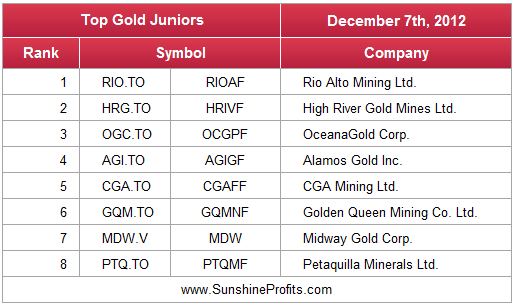 Top Gold Juniors - December 2012 - top junior mining stocks