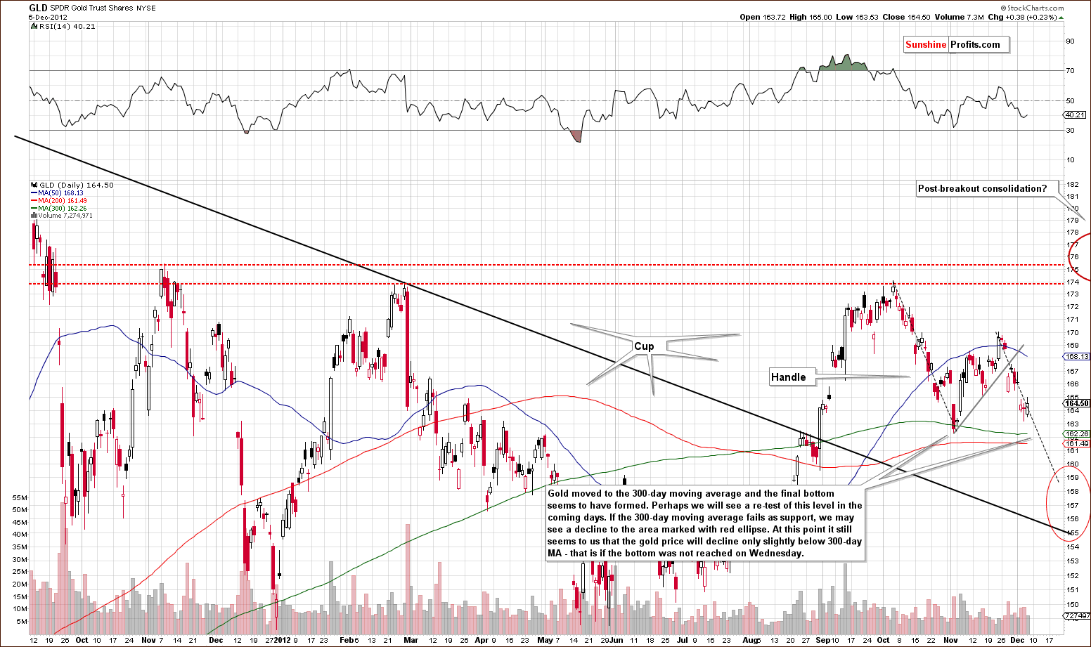 Medium-term GLD ETF price chart - SPDR Gold Trust Shares