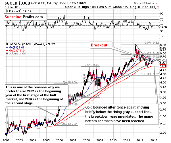 Gold to bonds ratio chart