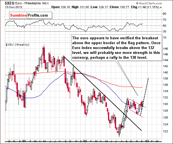 Long-term Euro Index chart