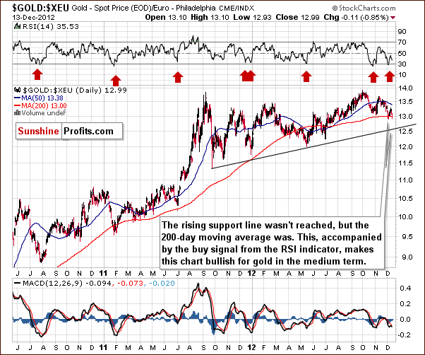 Gold to Euro ratio chart - GOLD:XEU