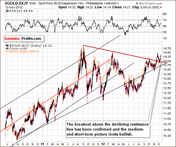 Gold price in Japanese Yen - GOLD:XJY