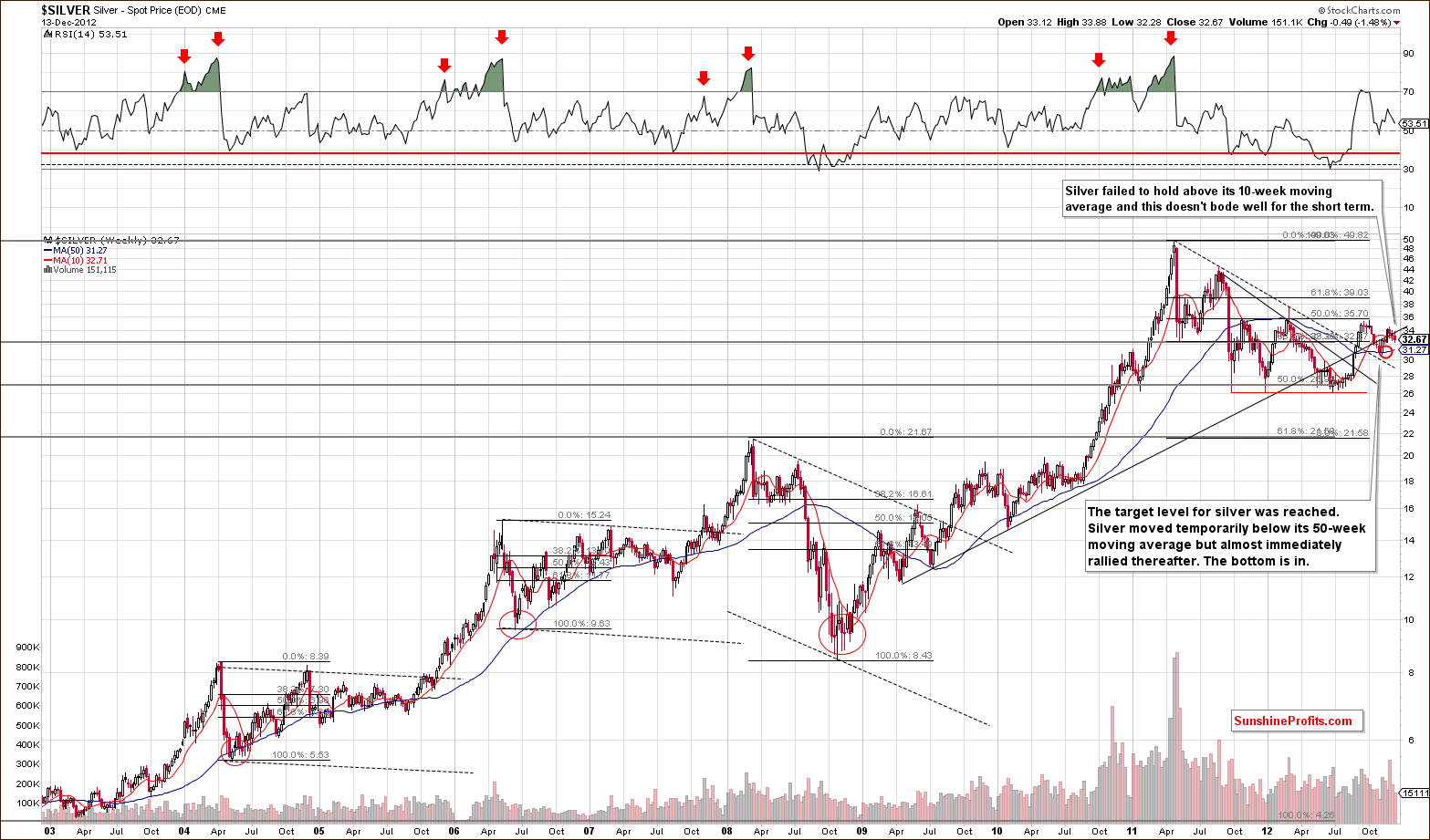 Long-term Silver price chart