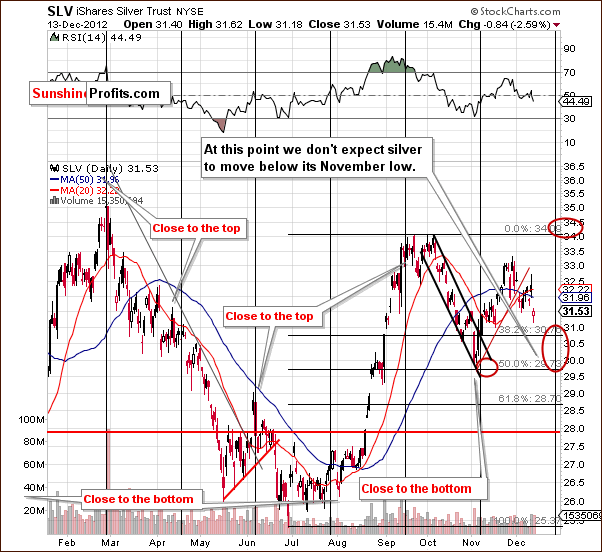 Short-term SLV ETF price chart