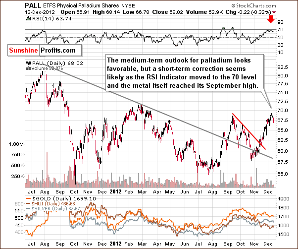 Medium-term Palladium price chart - PALL