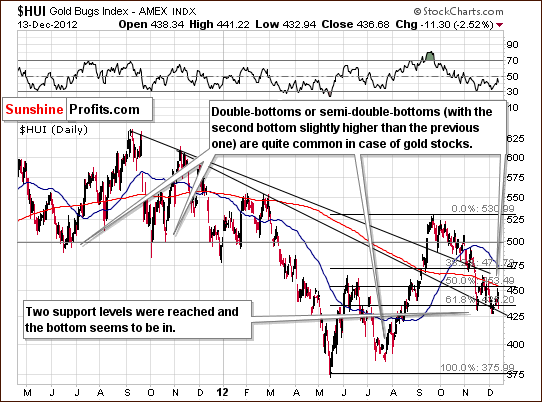 Medium-term HUI Index chart - Gold Bugs, Mining stocks