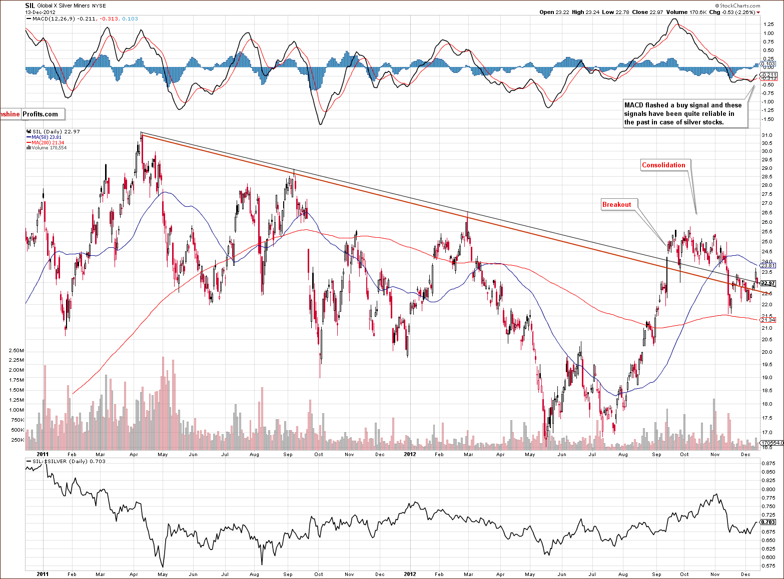 Global X Silver Miners - SIL long-term