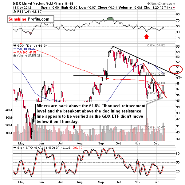 Short-term GDX ETF chart - Market Vectors Gold Miners