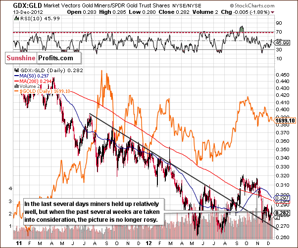 Miners to gold ratio chart - GDX:GLD