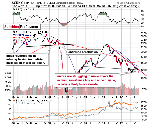 Toronto Stock Exchange Venture Index - proxy for the junior miners - CDNX