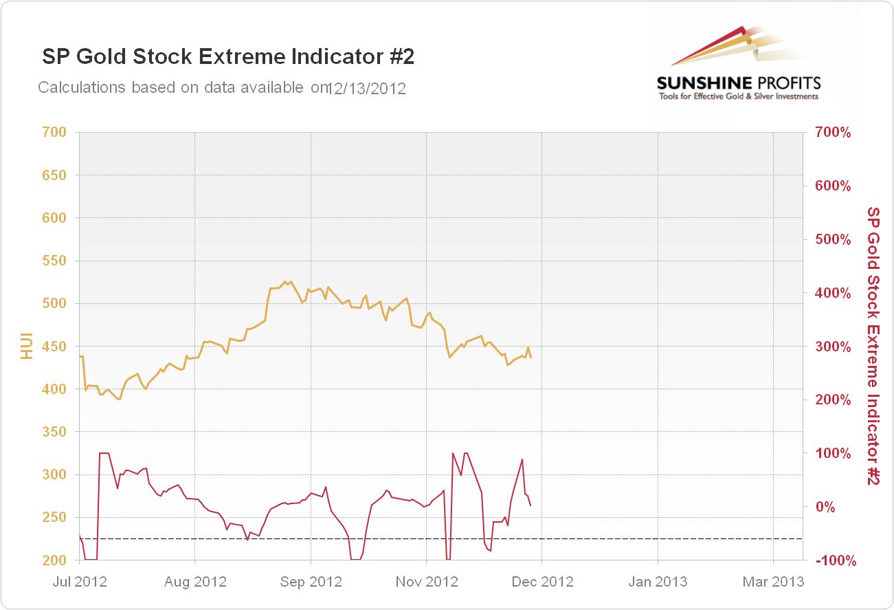 SP Gold Stock Extreme Indicator #2