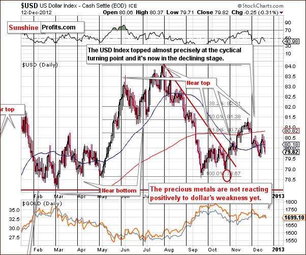 Short-term US Dollar Index chart