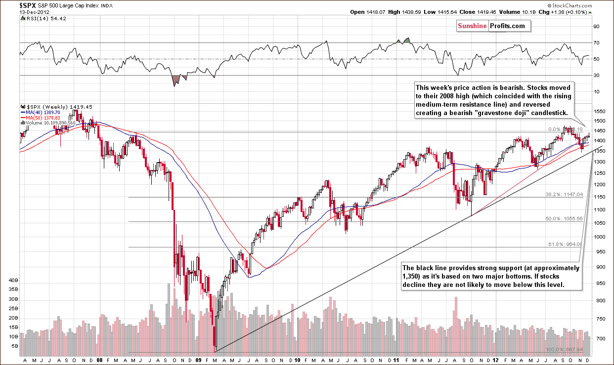 Long-term S&P 500 Index chart - General Stock Market