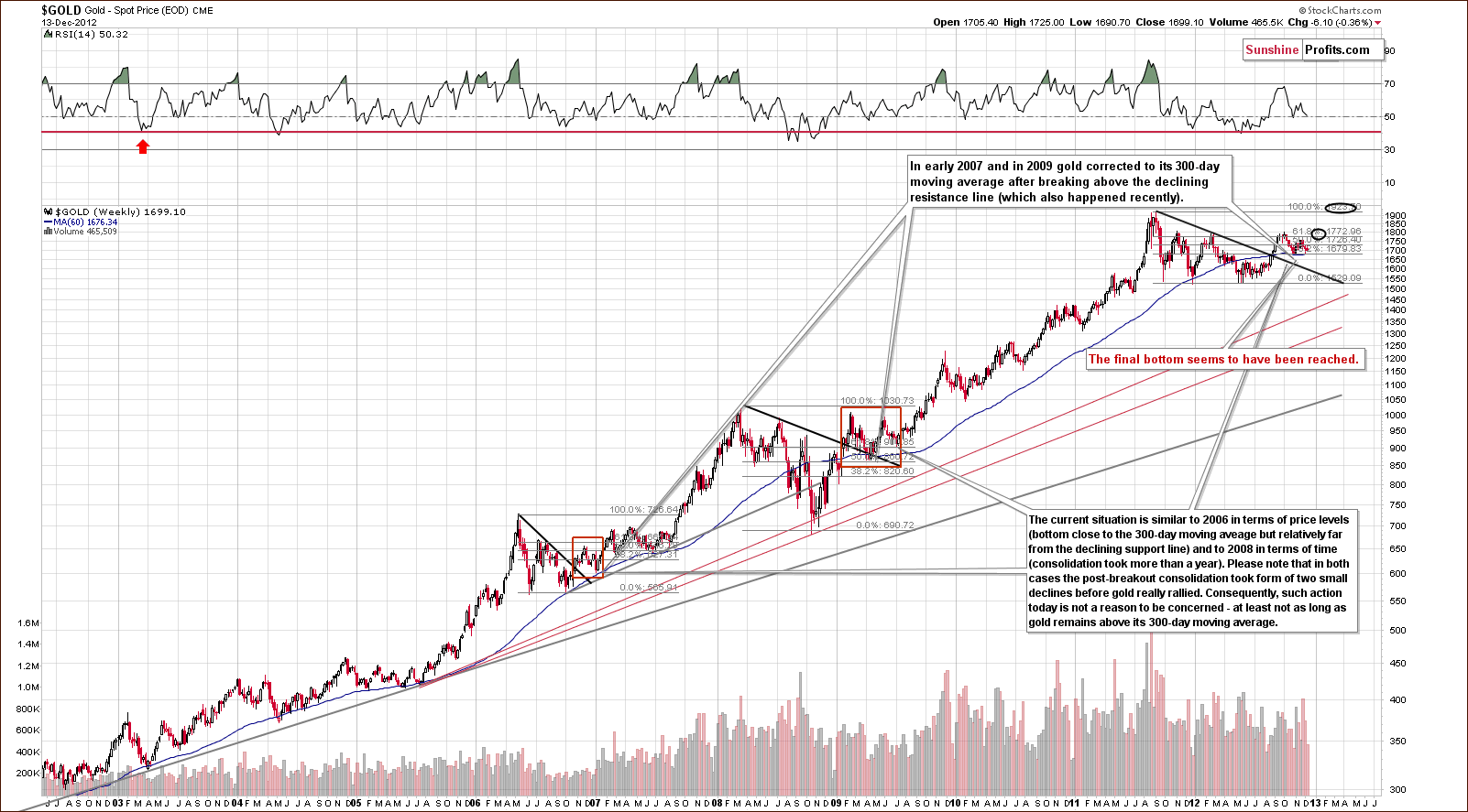 Very long-term Gold price chart