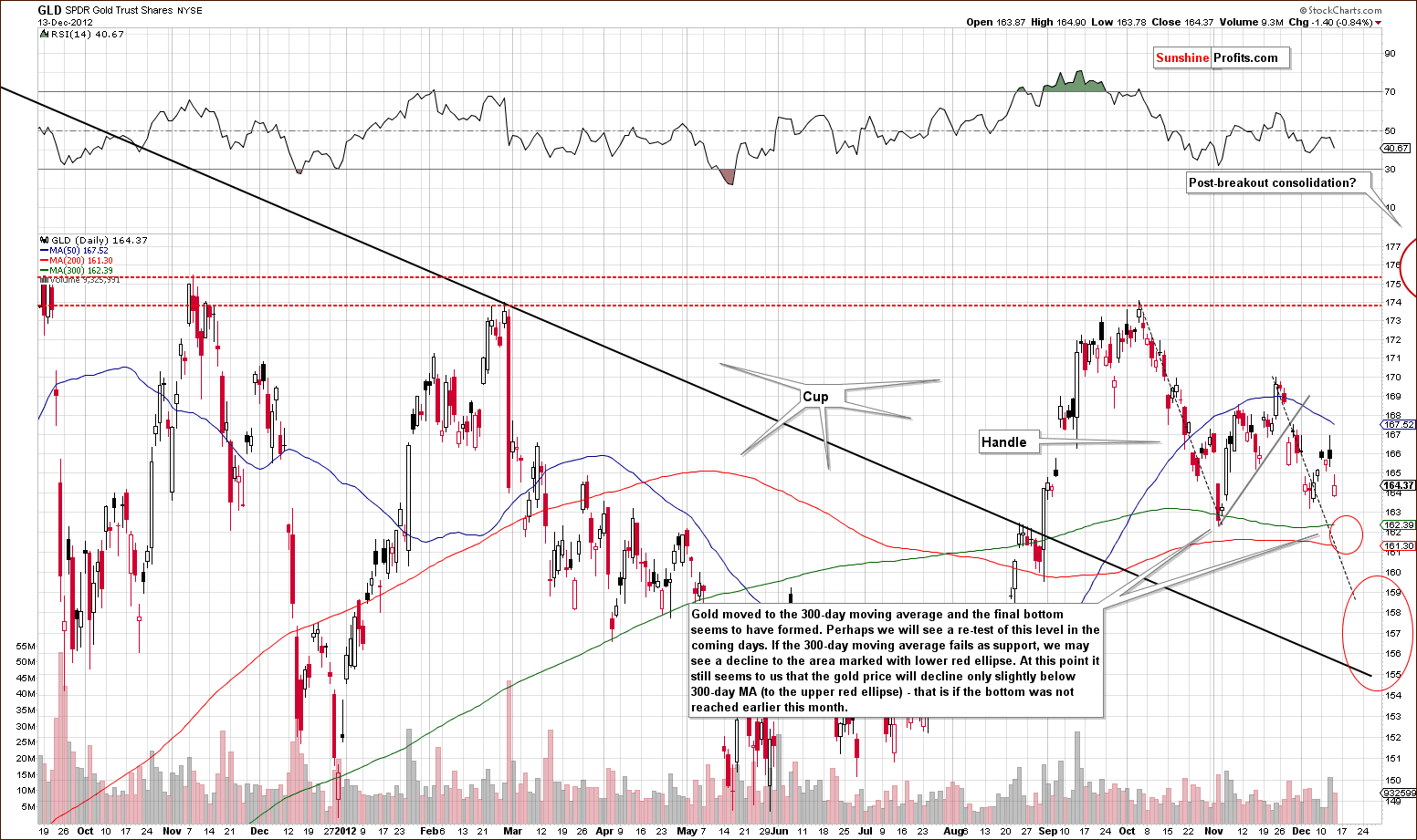 Medium-term GLD ETF price chart - SPDR Gold Trust Shares