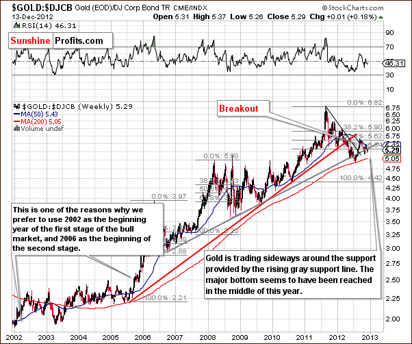 Gold to bonds ratio chart