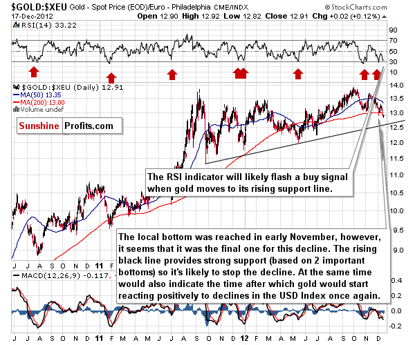 Gold to Euro ratio chart - GOLD:XEU