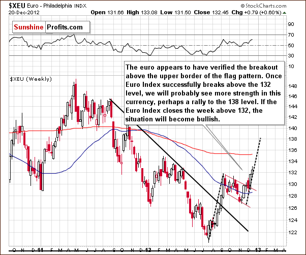 Long-term Euro Index chart