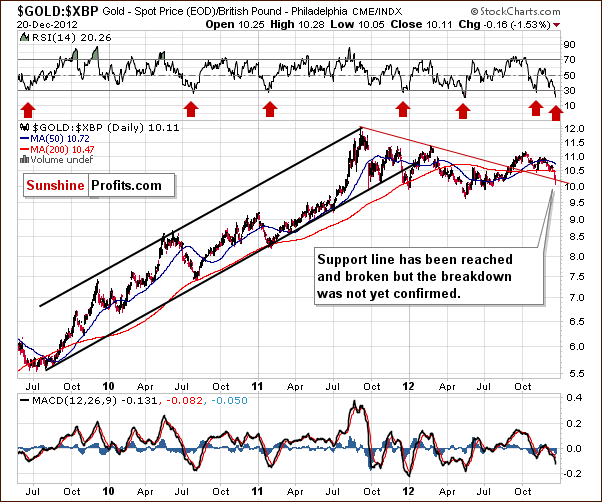 Gold from the British Pound perspective - GOLD:XBP