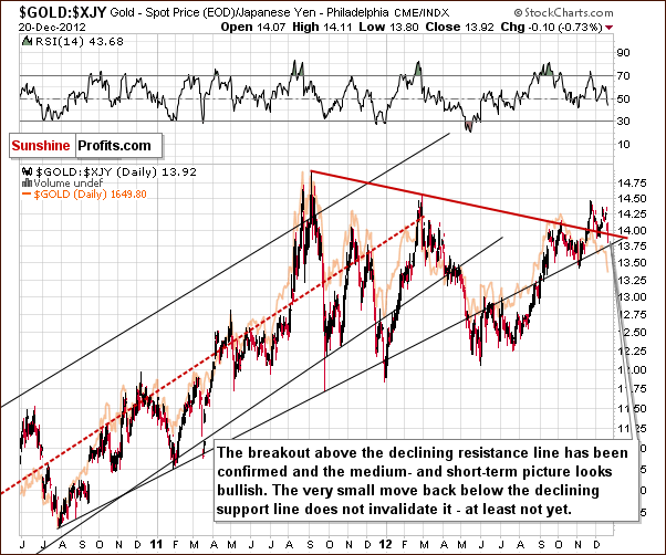 Gold from the Japanese yen perspective - GOLD:XJY