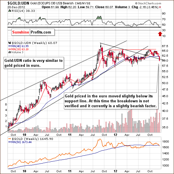 Gold from the non-USD perspective - GOLD:UDN