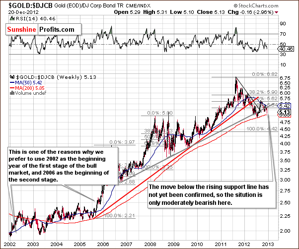 Gold to bonds ratio chart - GOLD:DJCB