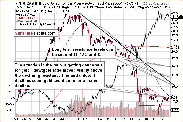 Dow to gold ratio chart - INDU:GOLD