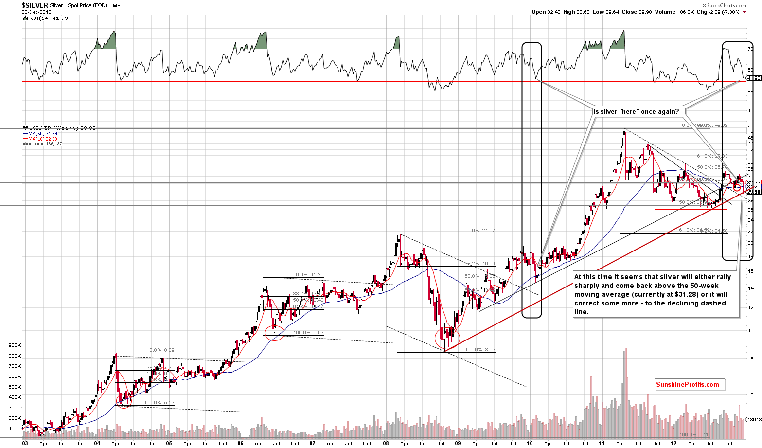 Long-term Silver price chart