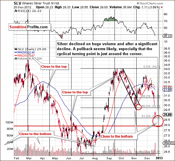 Short-term SLV ETF price chart