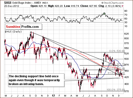 Medium-term HUI Index chart - Gold Bugs, Mining stocks